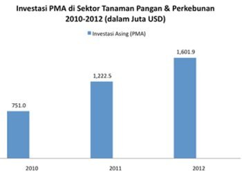 IGJ: Waspadai Investasi Asing di Sektor Pangan