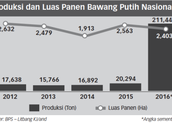 Tetapkan Sistem Kuota Bawang